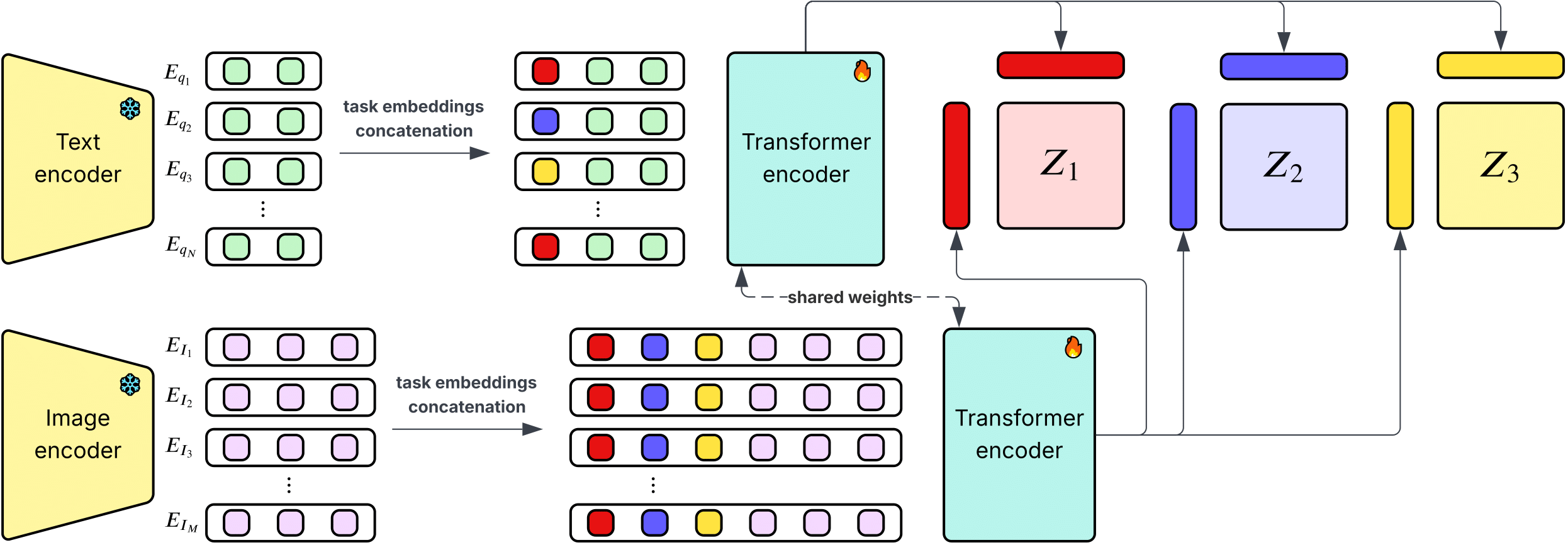 LICN: text and image embeddings concatenated with task embeddings and encoded by a shared transformer