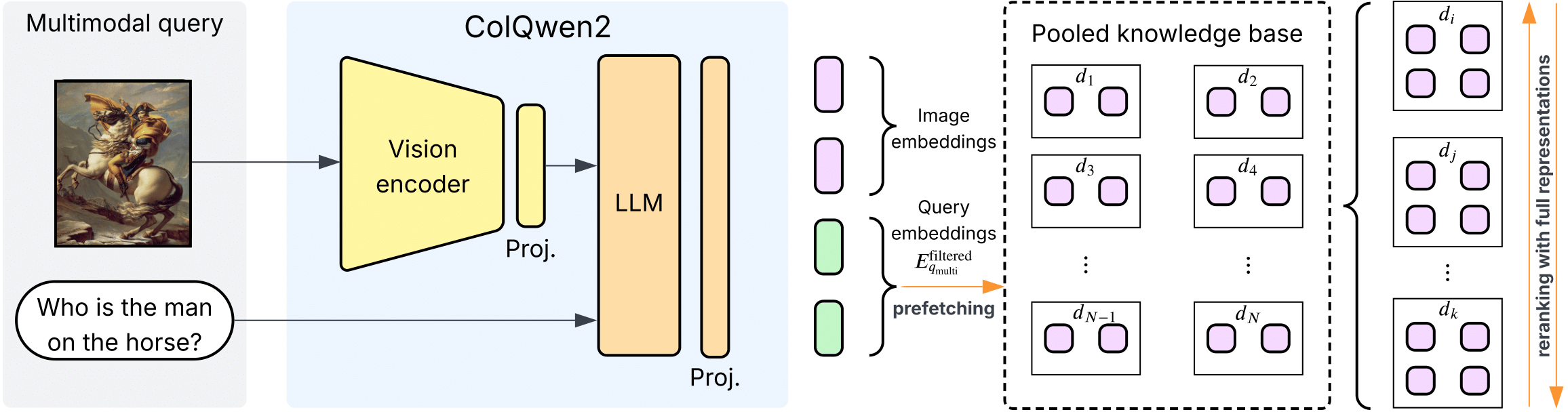 Two-stage retrieval with ColQwen2: filtered query embeddings, prefetch on a pooled knowledge base, rerank with full representations
