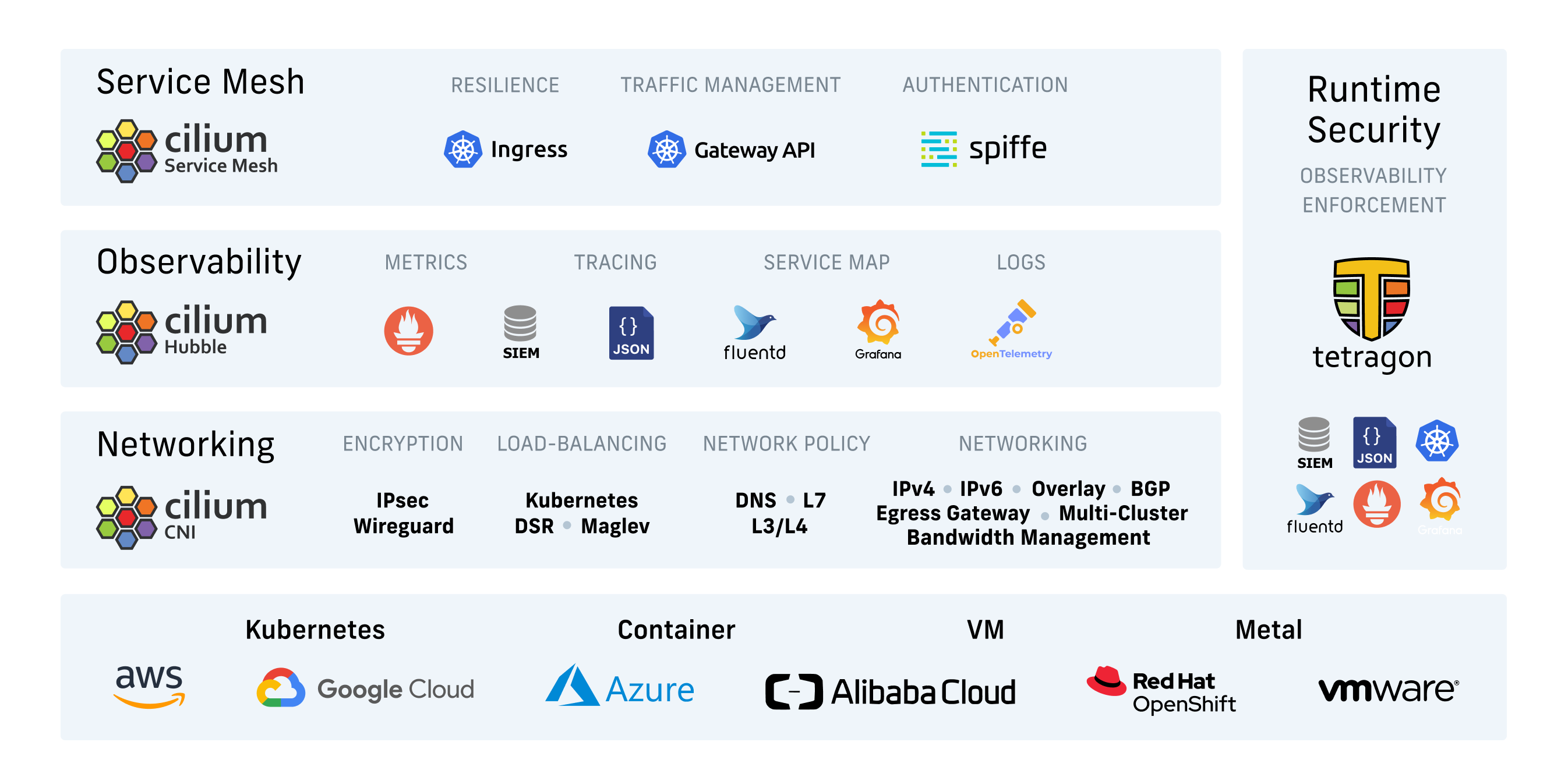 Overview of Cilium features for networking, observability, service mesh, and runtime security