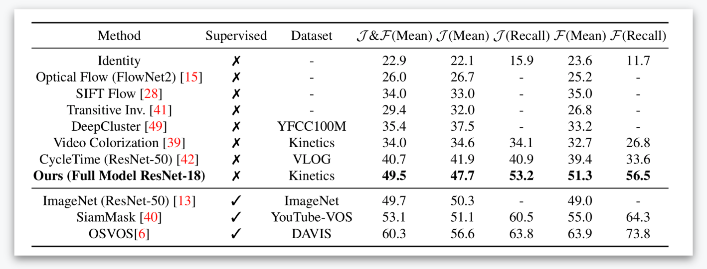 DAVIS-2017 Results