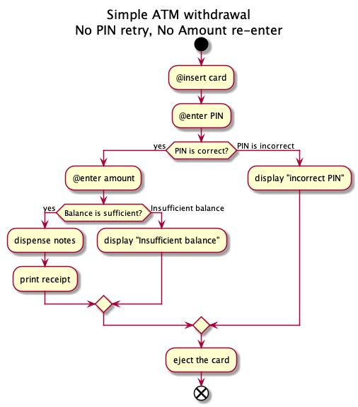 ATM Activity Diagram