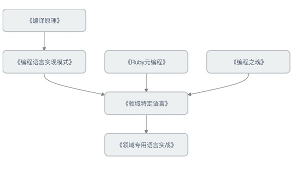 领域特定语言读书路线图