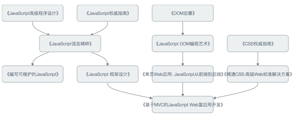 如何写前端框架——前端读书路线图