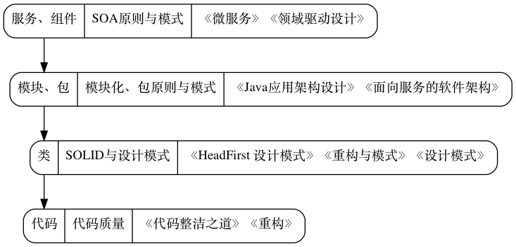 Architecture Roadmap