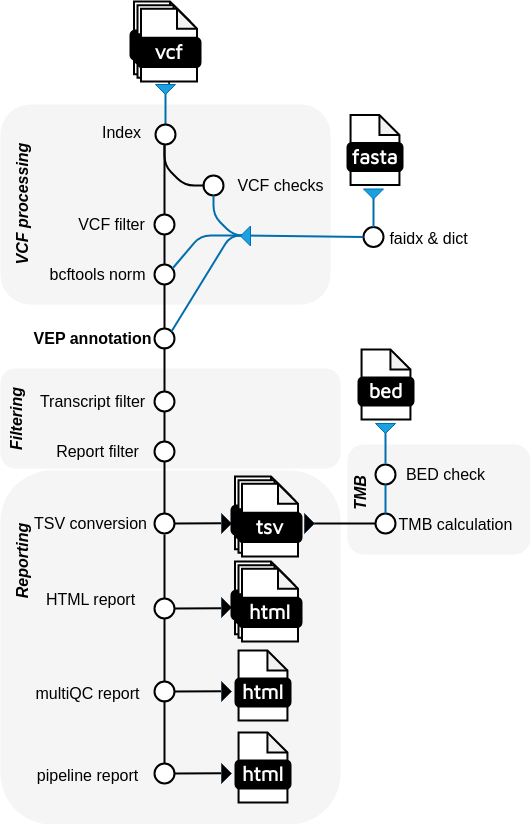 Pipeline overview