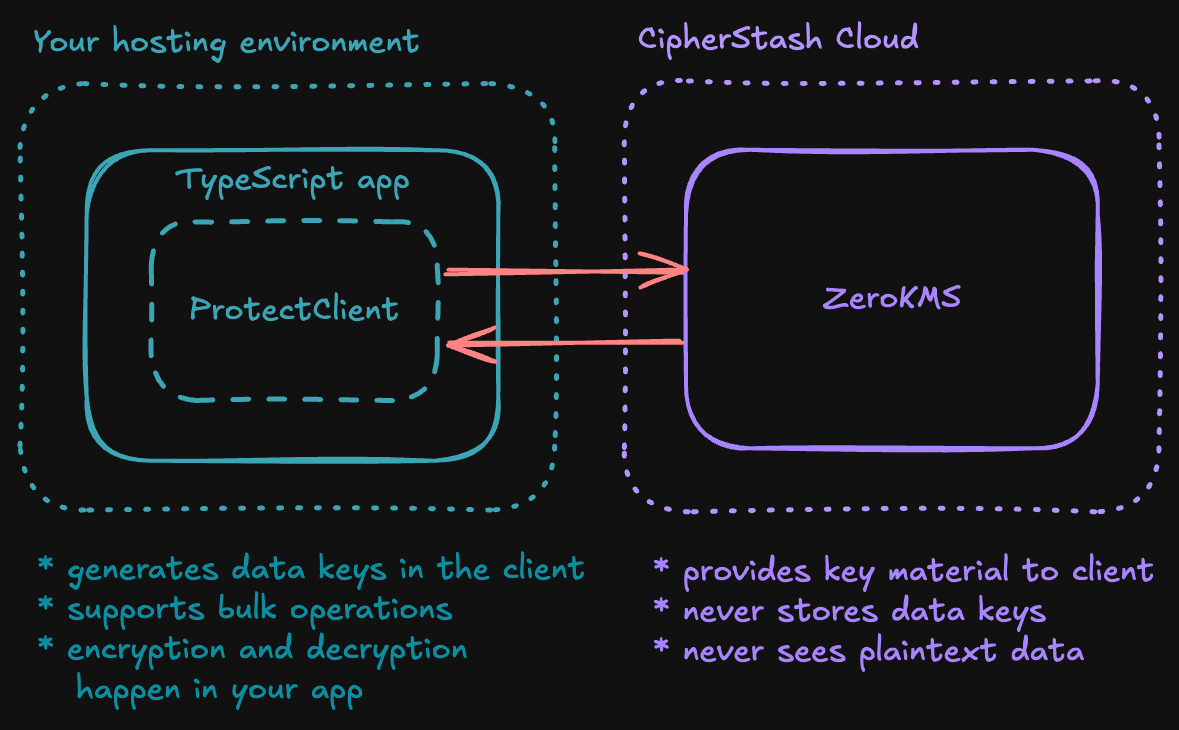 Protect.js Architecture Diagram
