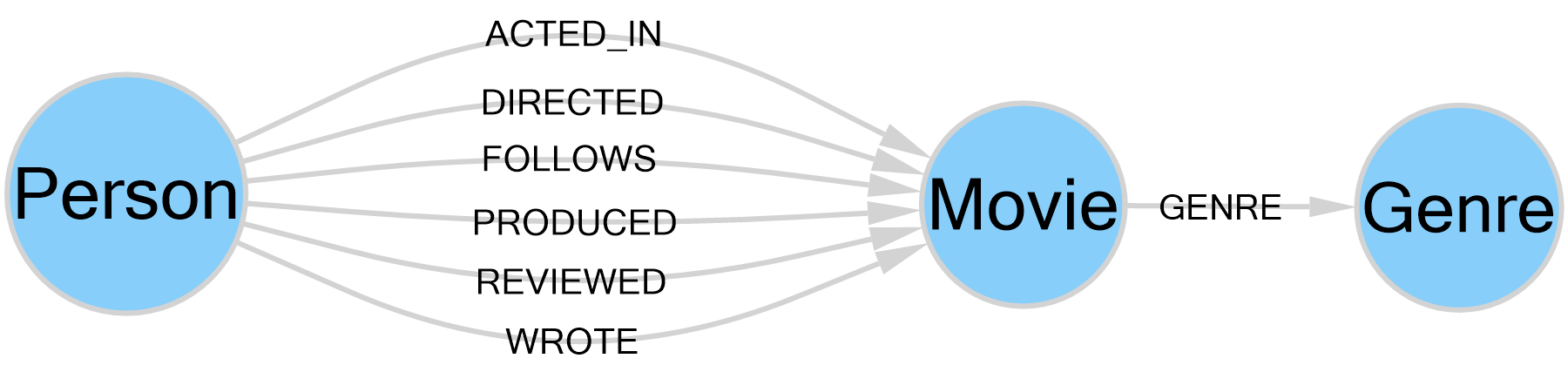 Graph Modeller's Anatomy