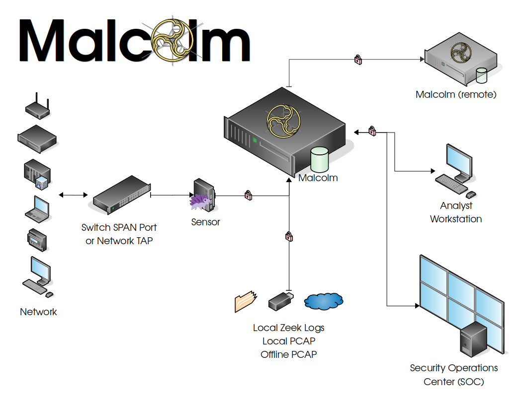 Malcolm Network Diagram