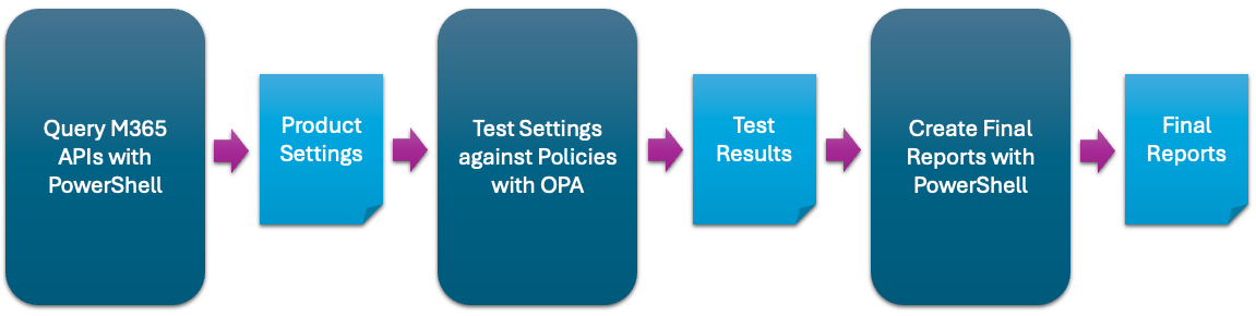 ScubaGear Assessment Process Diagram
