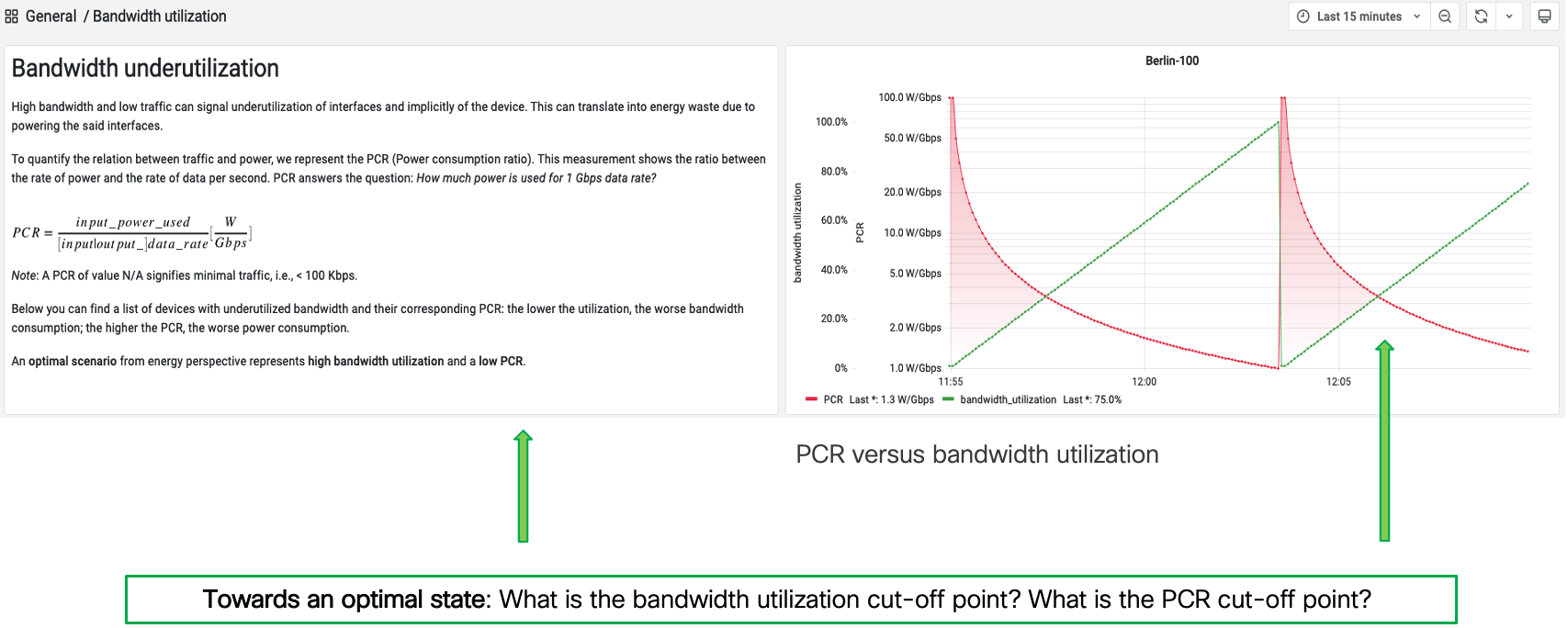 PCR versus bandwidth utilization