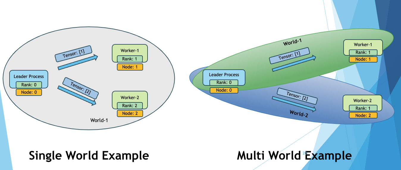 Single World vs. Multi World