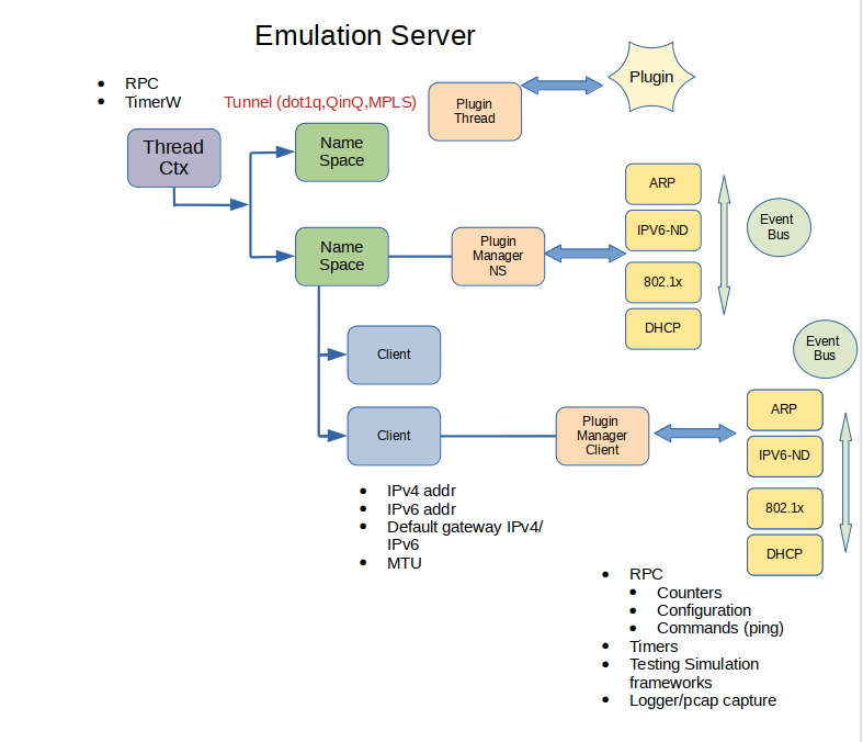 Emulation Server Architecture