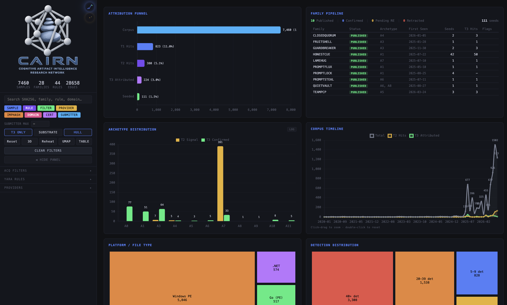 CAIRN Explorer corpus analytics dashboard
