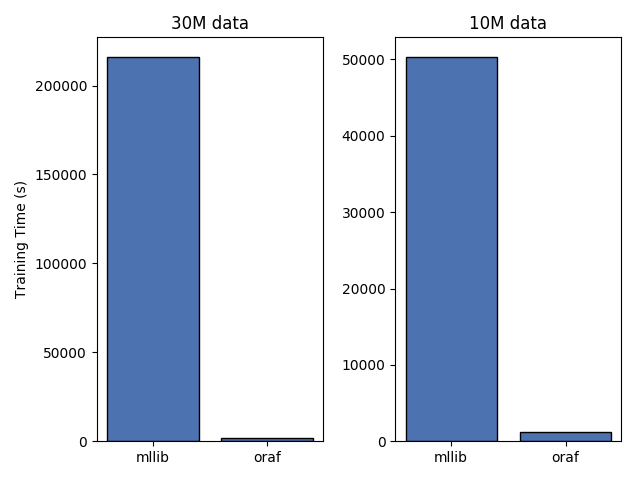 MLlib vs ORaF benchmark showing 100-fold performance increase