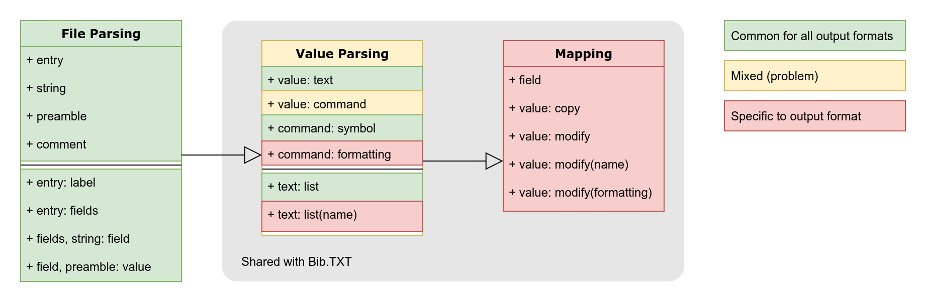 Parsing stages of BibTeX
