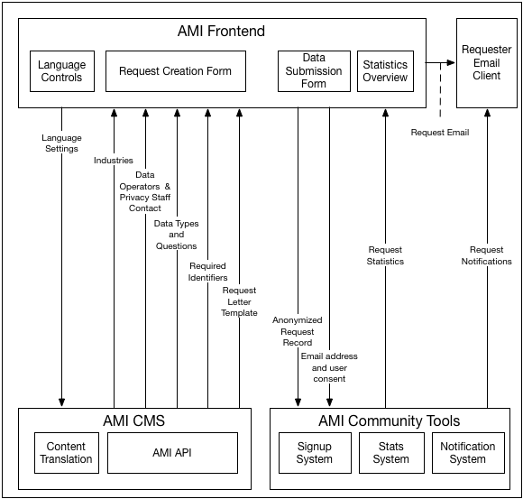 AMI Architecture