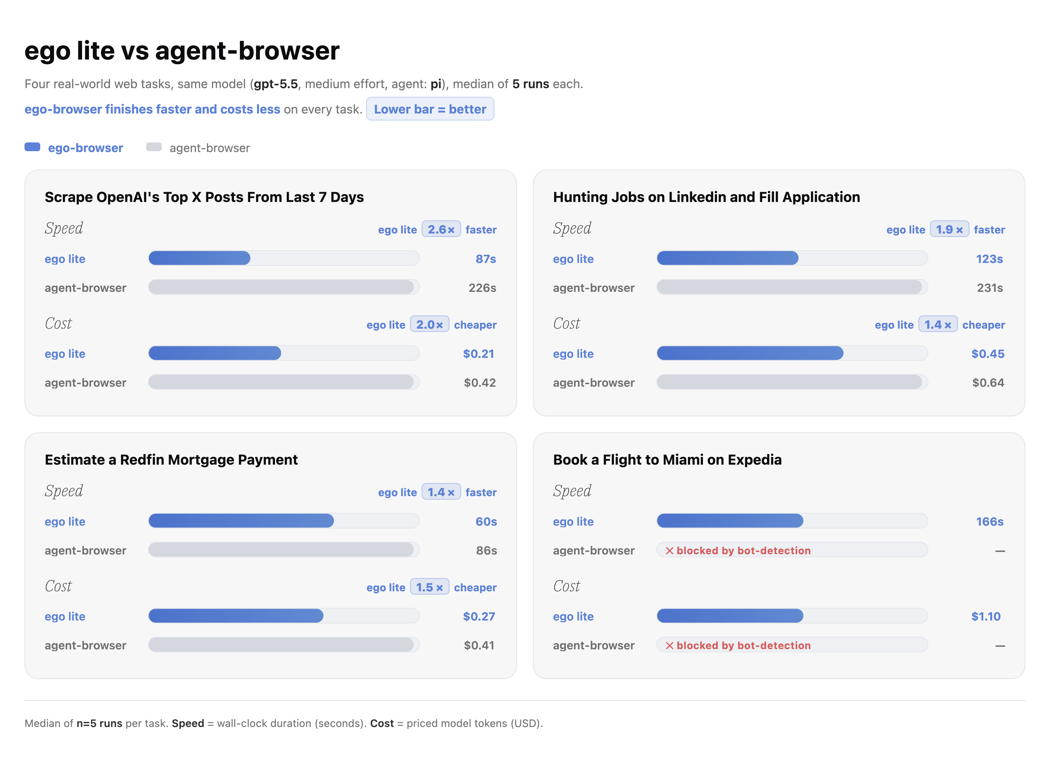 ego lite와 agent-browser를 네 가지 실제 웹 작업에 대해 속도와 비용 측면에서 비교한 바 차트이다.
