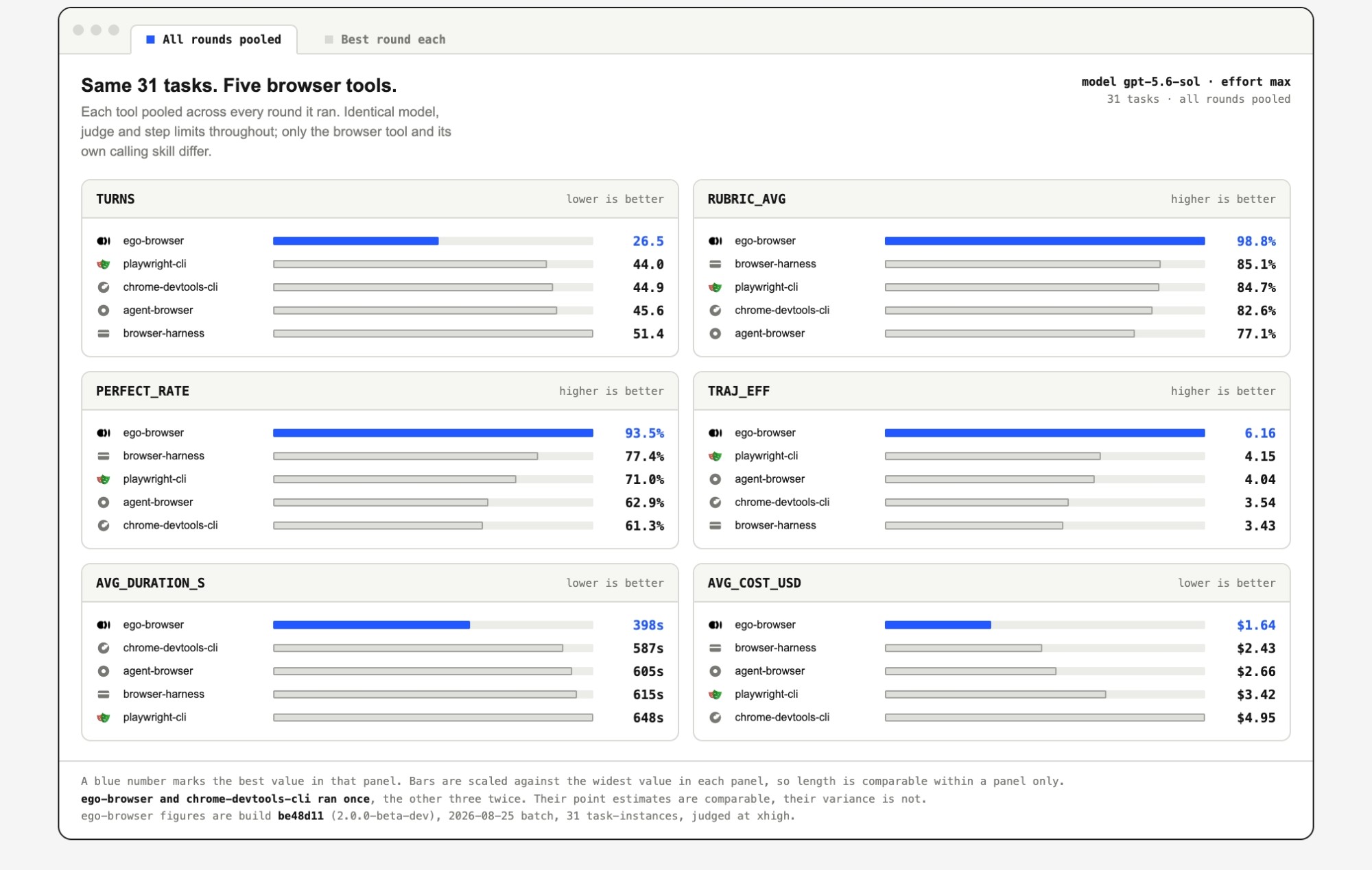 Real-World Bench, 31 tasks: ego-browser vs Browser Harness, playwright-cli, chrome-devtools-cli and agent-browser on turns, rubric average, perfect rate, trajectory efficiency, average duration and average cost