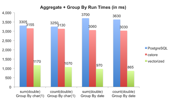 Run-times for group by aggregates
