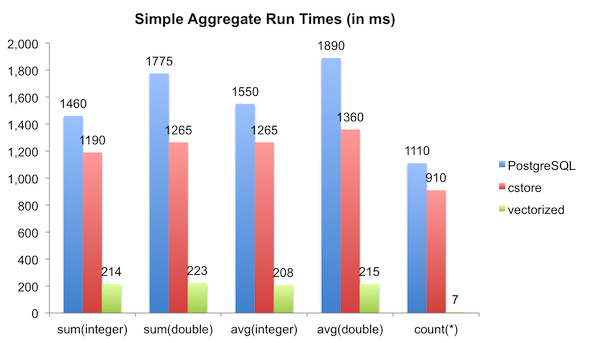 Run-times for simple aggregates