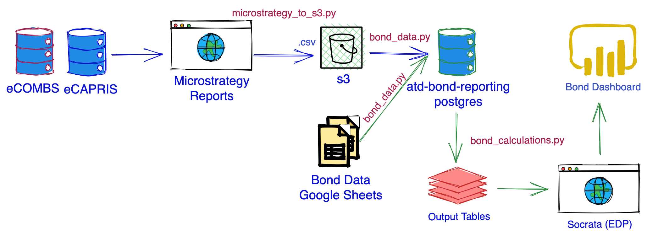 Data flow diagram