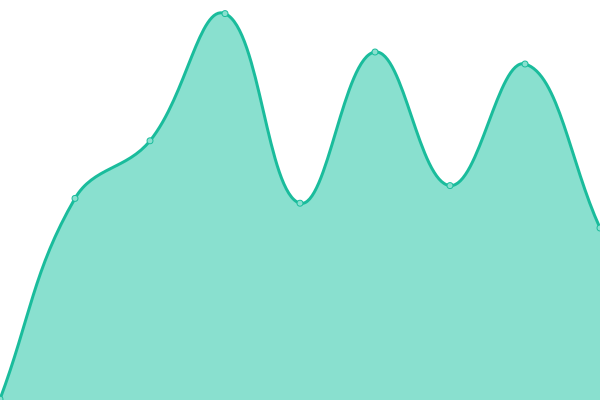 Response time graph