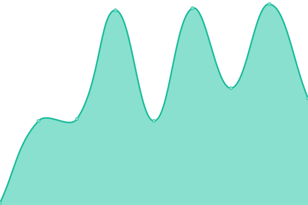 Response time graph