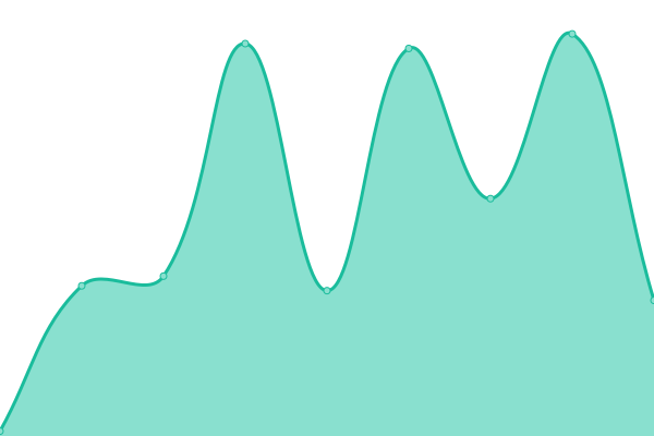 Response time graph