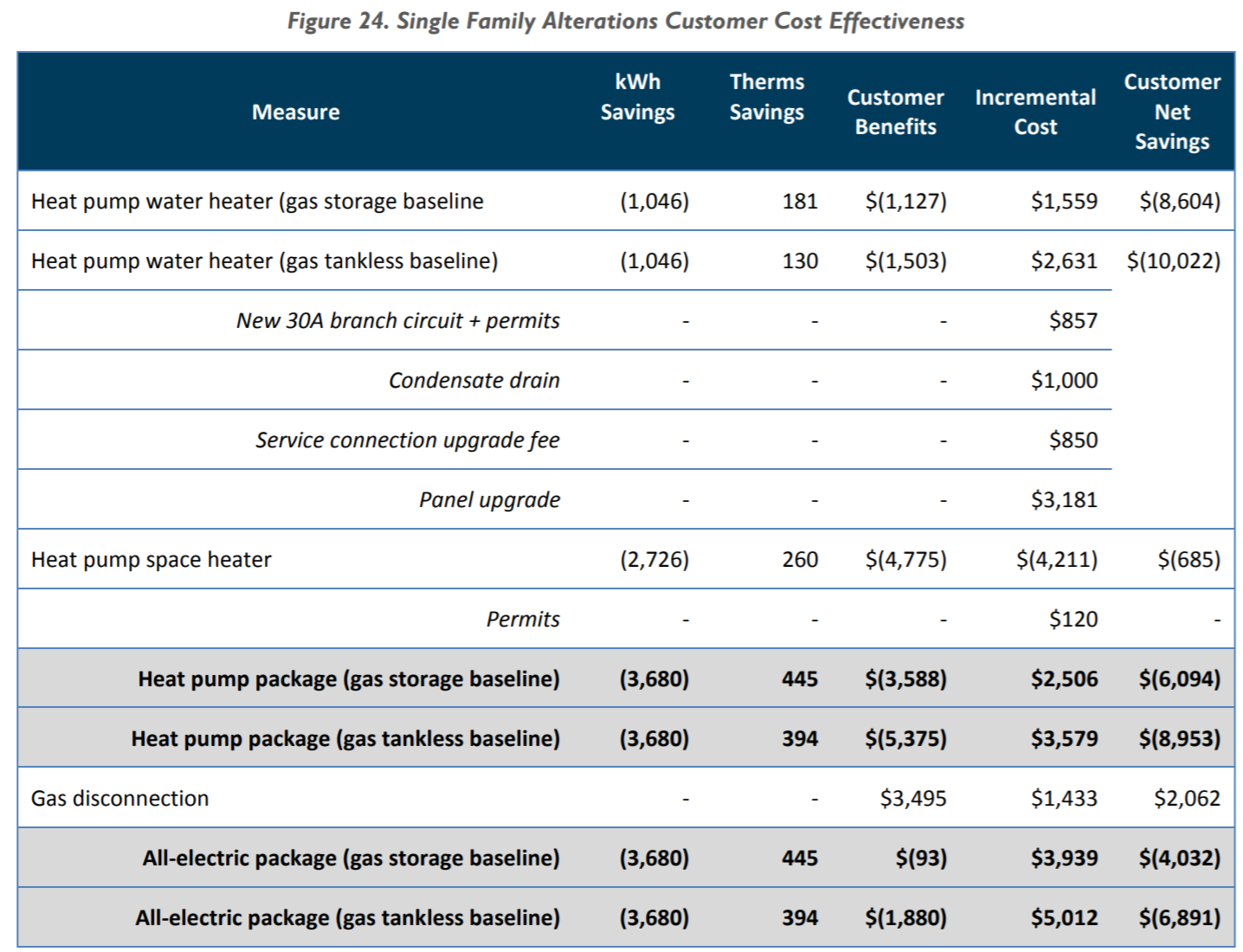 Figure from the City of Palo Alto's 2016 Electrification study. Single family retrofit.