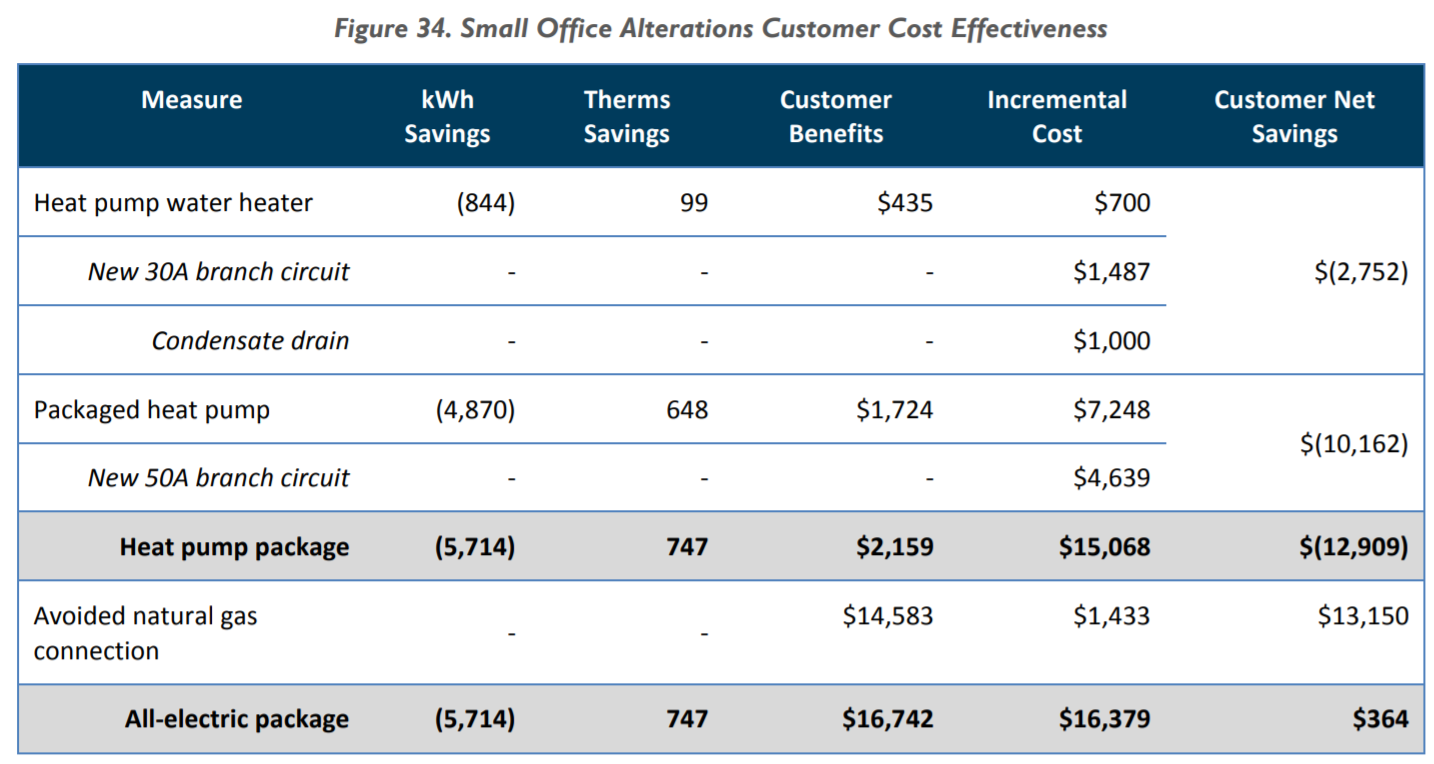 Figure from the City of Palo Alto's 2016 Electrification study. Small office retrofit.