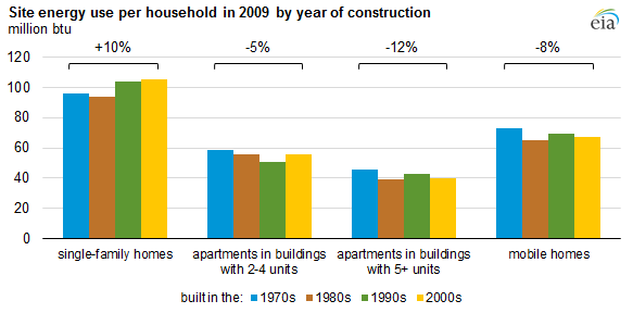 Site energy use by housing type. Source: RECS 2009.