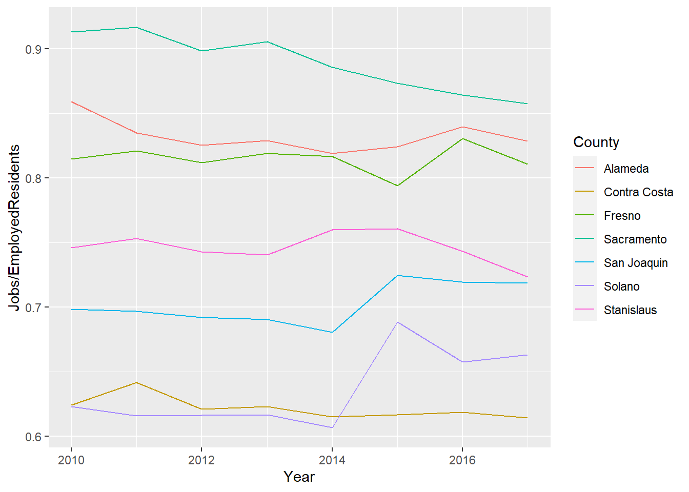 Comparison of Jobs to Employment Ratio for different counties, 2010-2017.