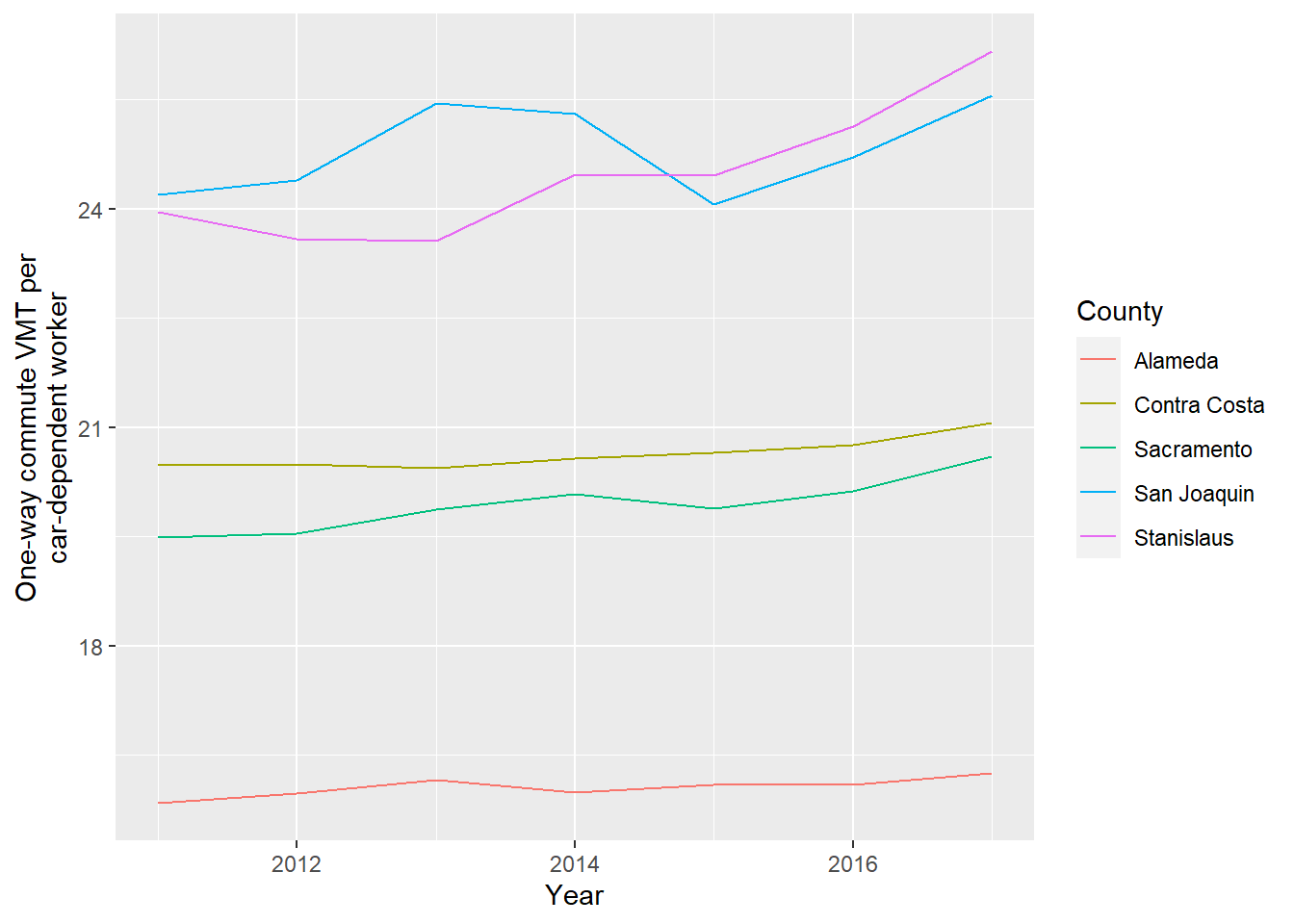 One-way commute miles per car-dependent worker by county, 2011 to 2017. Data from LODES.