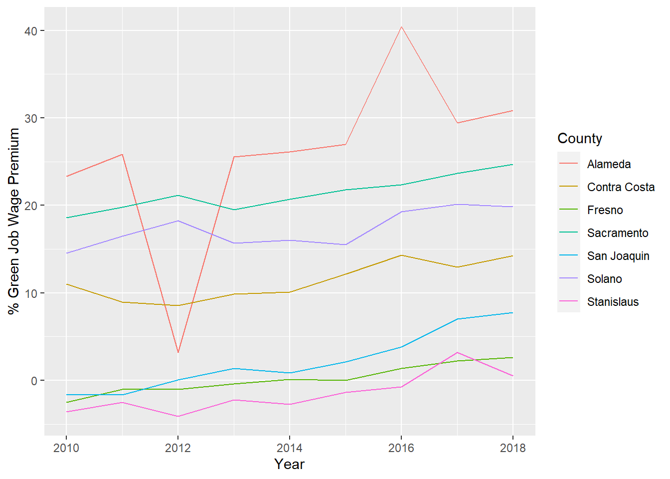 Green job wage premium by county, 2010-2018. Source: QWI