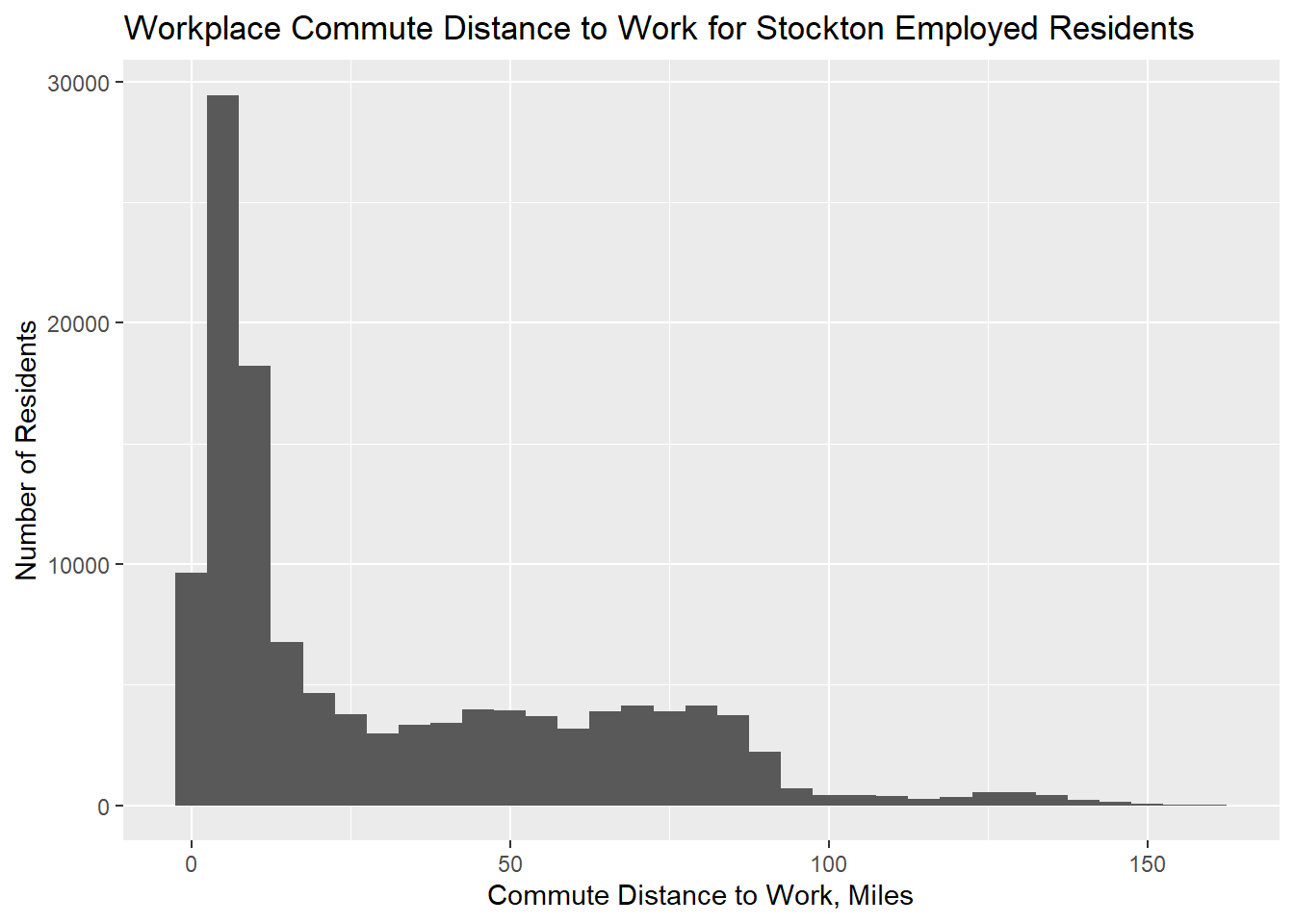 Distribution of workplaces by distance from home for Stockton employed residents. Trips greater than 3 hours are removed. Data from LODES, 2017.