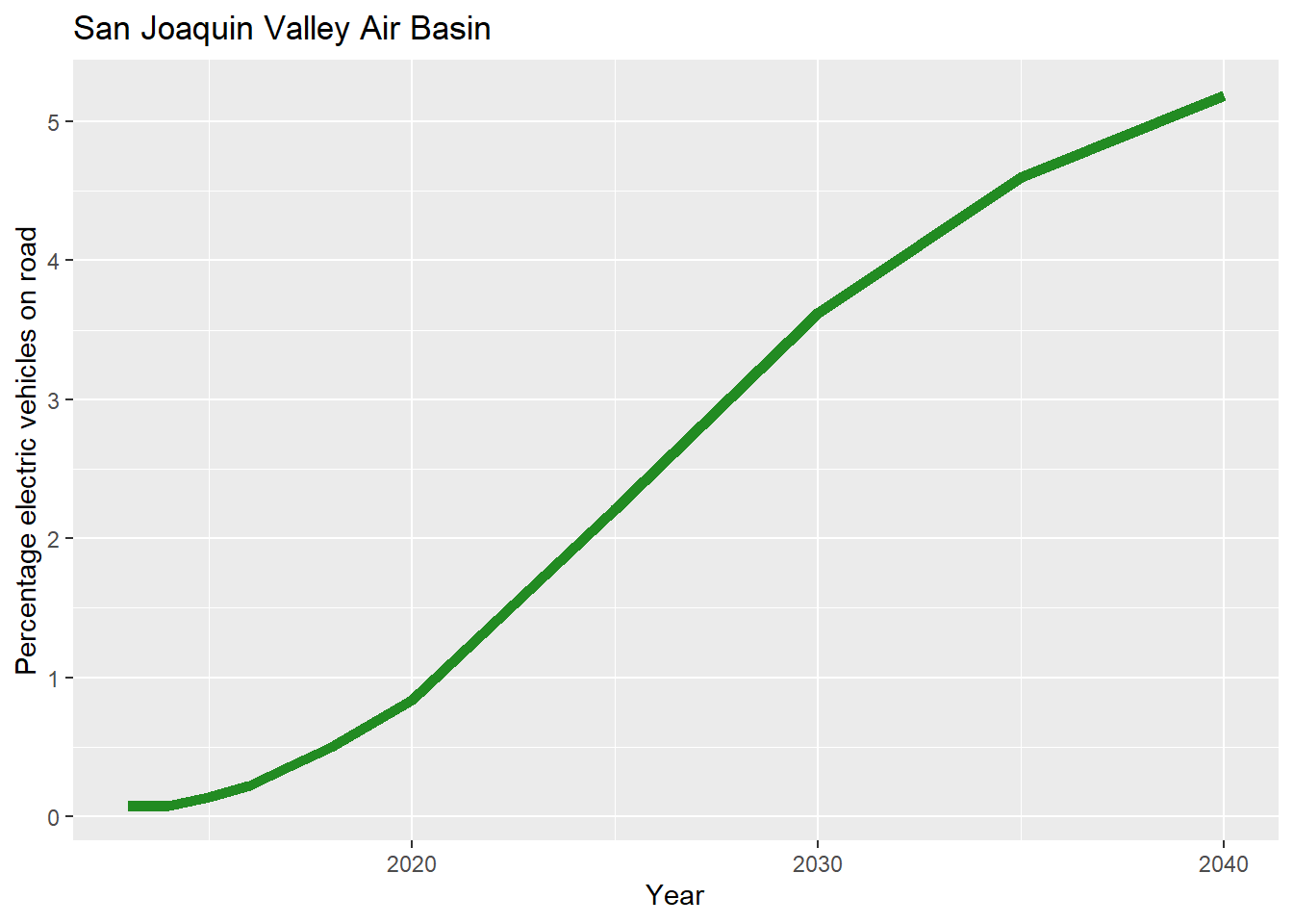 Percentage of electric vehicles in San Joaquin Valley Air Basin, 2013-2040. Source: EMFAC2017.
