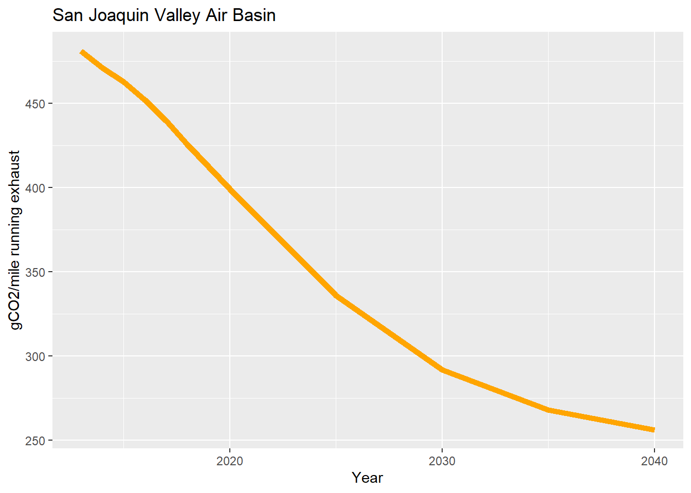 Average GHG emissions per mile for vehicles in San Joaquin Valley Air Basin, 2013-2040. Source: EMFAC2017.