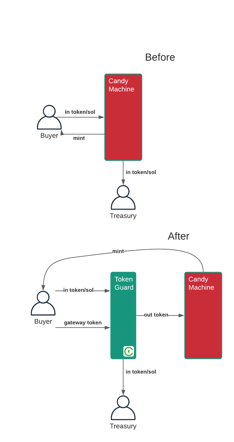 Candy Machine Example