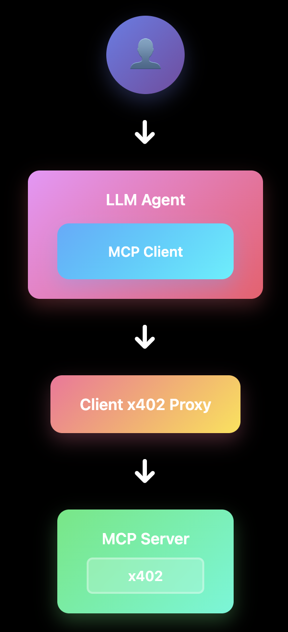Client Proxy Architecture