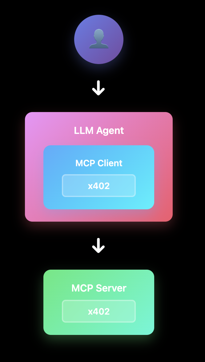 Direct Integration
