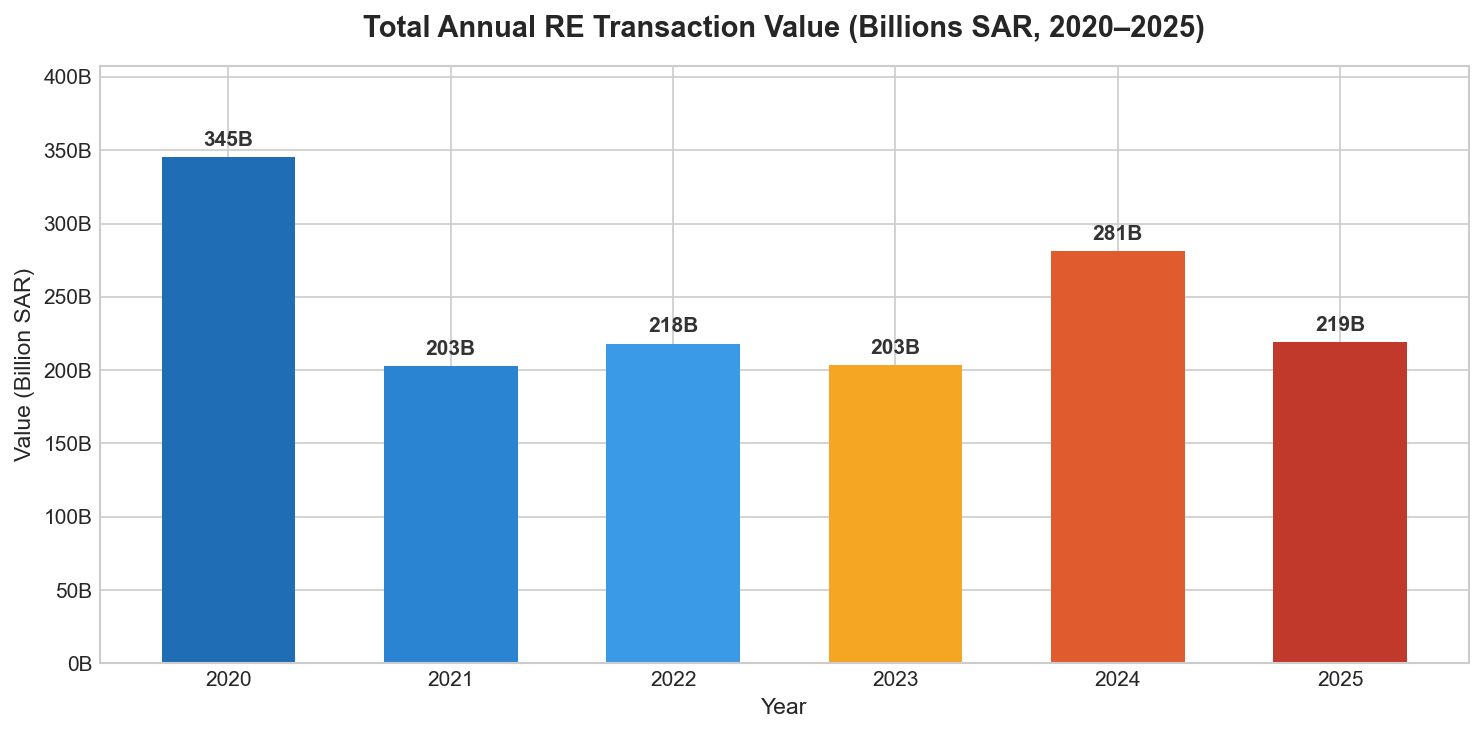 Annual Value