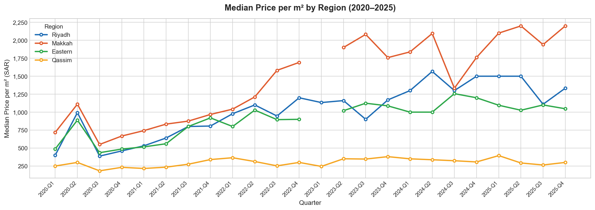 Price per m²