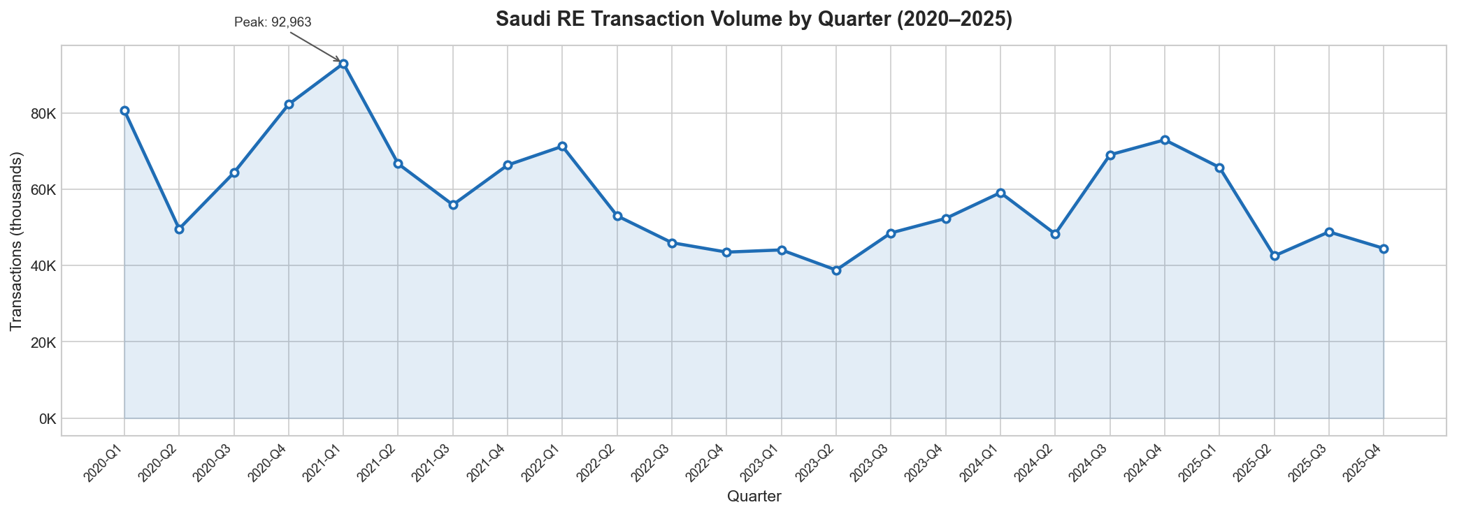 Transaction Volume