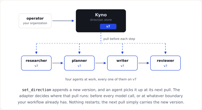 An operator changes direction while a four-agent workflow continues; agents fetch the new version at their next steps.