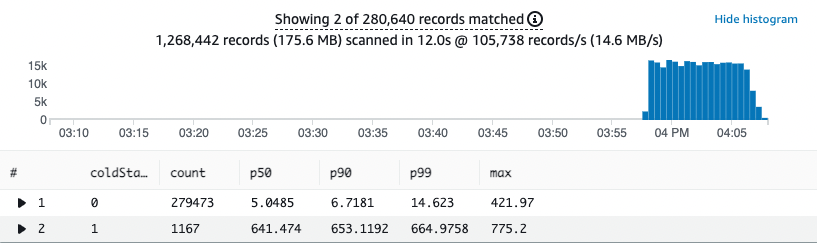 CloudWatch Logs Insights results