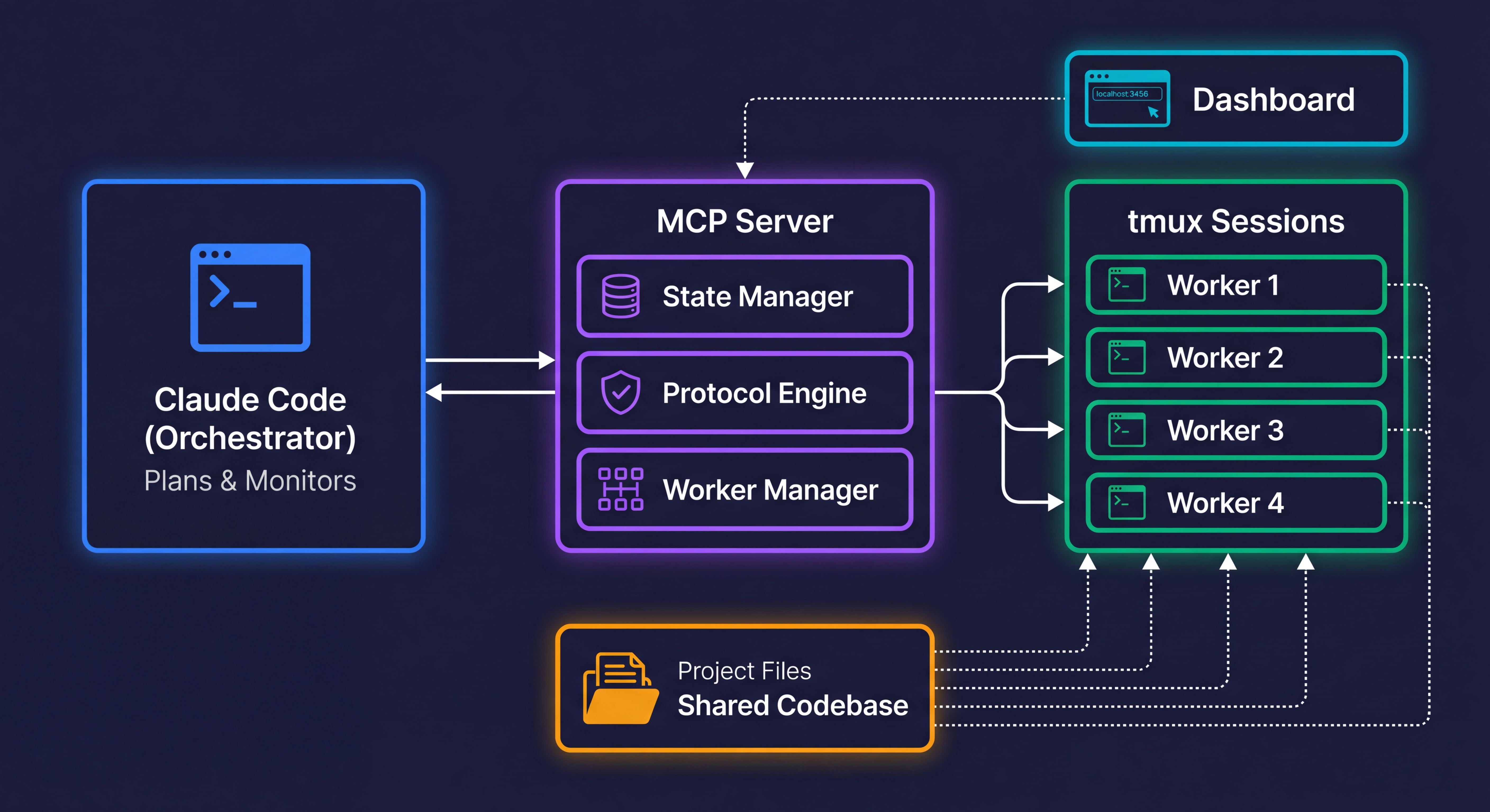 Claude Swarm Architecture