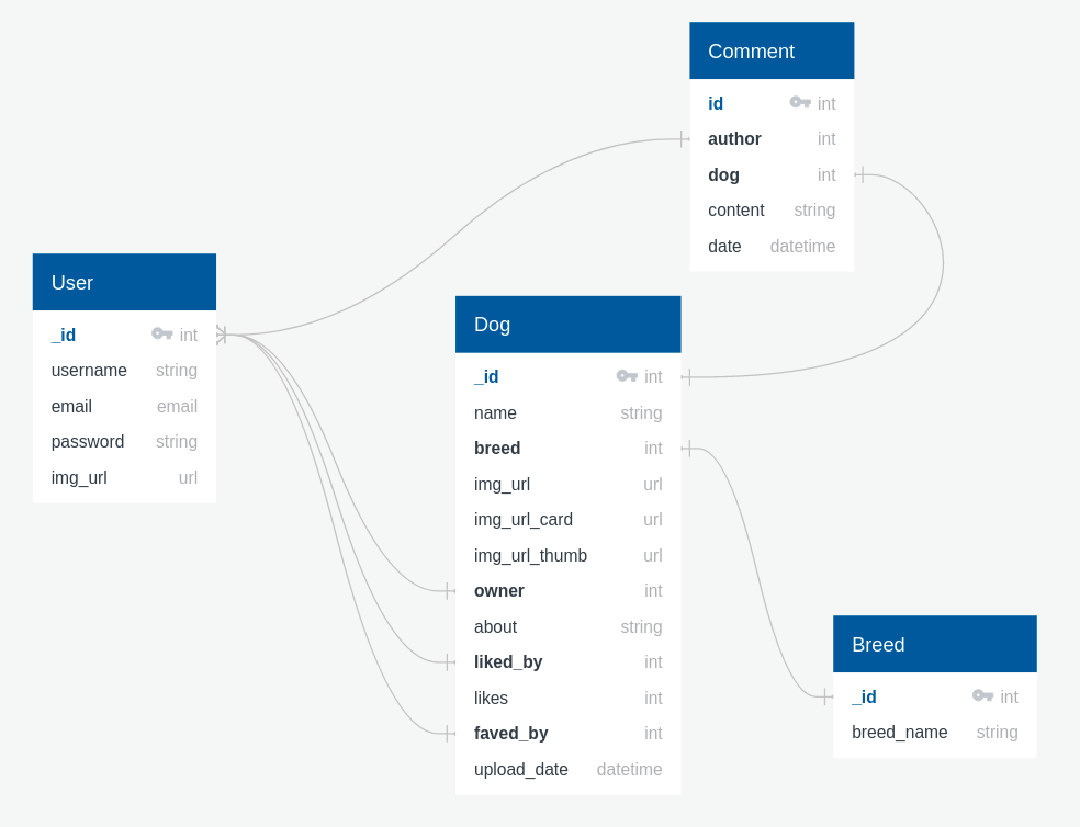 database schema