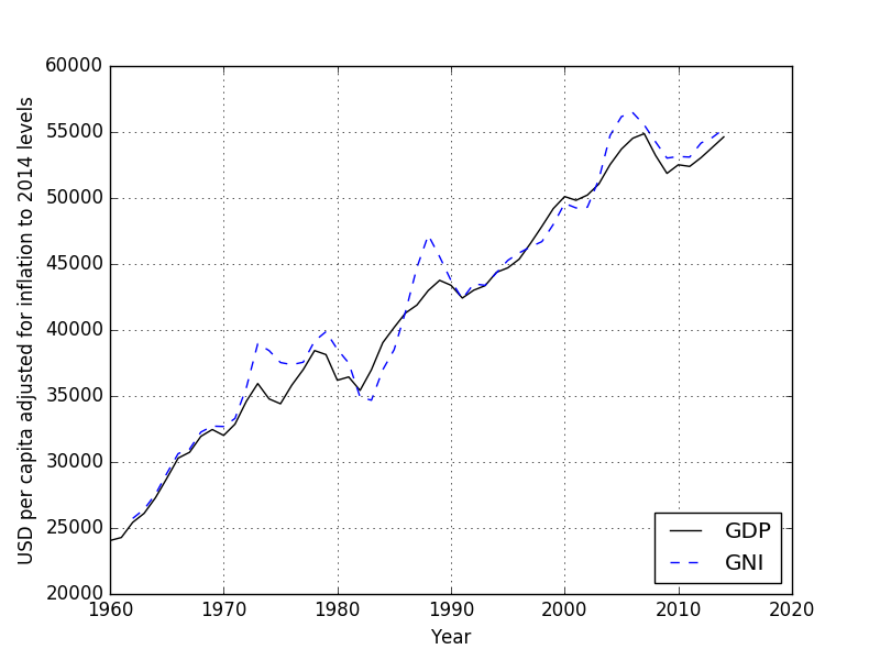 GDP per capita and GNI per capita adjusted for inflation to 2014 US dollars