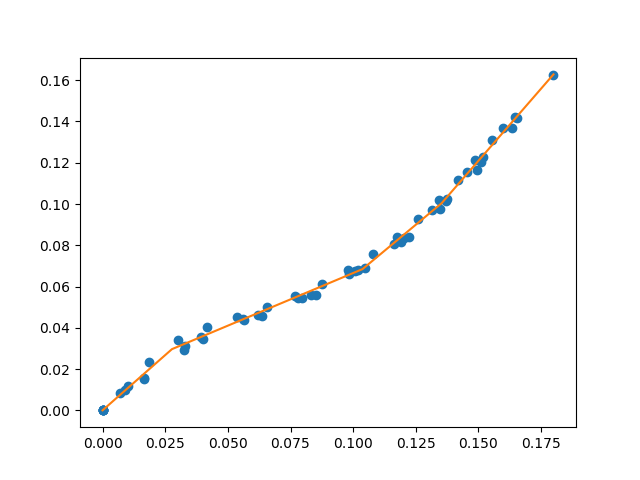 Example of a continuous piecewise linear fit to data.