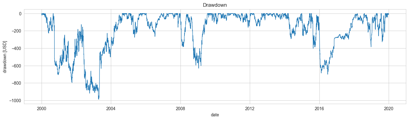 drawdown